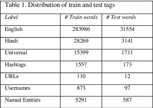 Figure 1 for Language Identification of Hindi-English tweets using code-mixed BERT