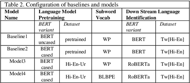 Figure 2 for Language Identification of Hindi-English tweets using code-mixed BERT