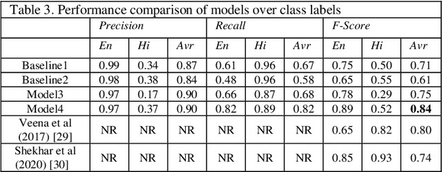 Figure 3 for Language Identification of Hindi-English tweets using code-mixed BERT