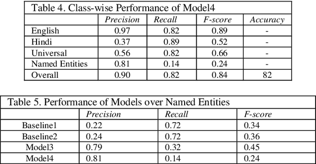 Figure 4 for Language Identification of Hindi-English tweets using code-mixed BERT