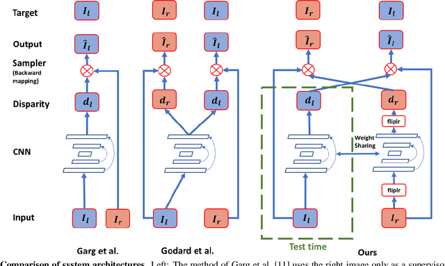 Figure 3 for Learn Stereo, Infer Mono: Siamese Networks for Self-Supervised, Monocular, Depth Estimation