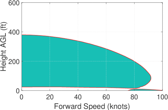 Figure 1 for Reachability as a Unifying Framework for Computing Helicopter Safe Operating Conditions and Autonomous Emergency Landing
