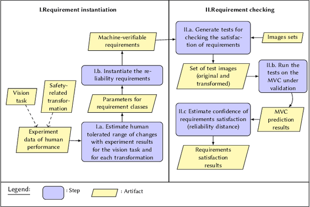 Figure 3 for If a Human Can See It, So Should Your System: Reliability Requirements for Machine Vision Components