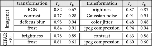 Figure 2 for If a Human Can See It, So Should Your System: Reliability Requirements for Machine Vision Components