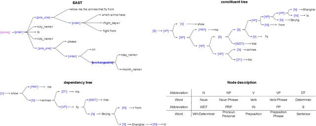 Figure 1 for Entity Aware Syntax Tree Based Data Augmentation for Natural Language Understanding