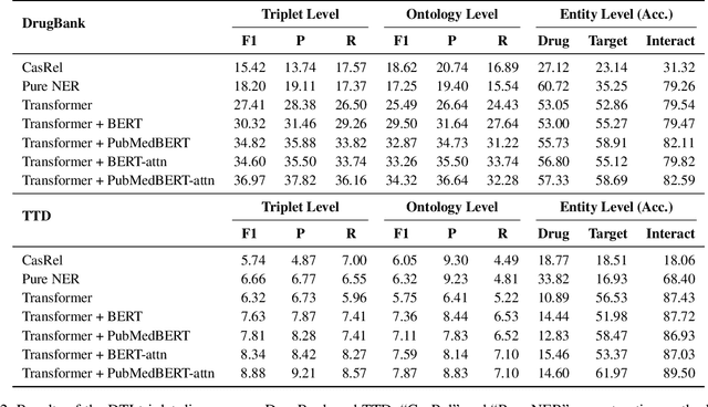 Figure 3 for Discovering Drug-Target Interaction Knowledge from Biomedical Literature