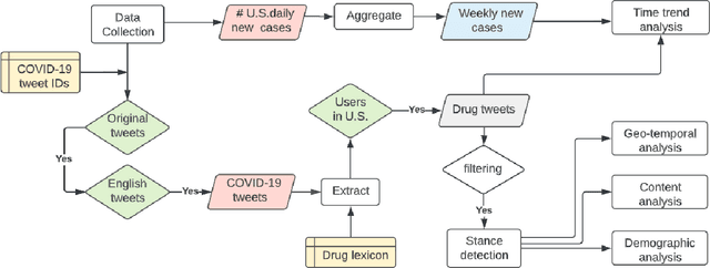 Figure 1 for Using Twitter Data to Understand Public Perceptions of Approved versus Off-label Use for COVID-19-related Medications