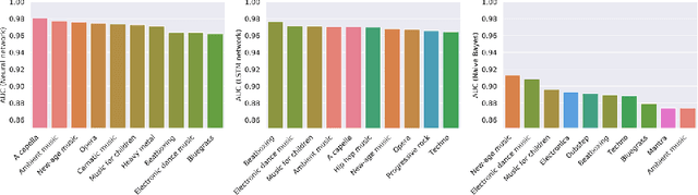 Figure 3 for Machine learning for music genre: multifaceted review and experimentation with audioset