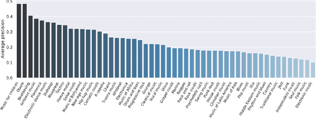Figure 4 for Machine learning for music genre: multifaceted review and experimentation with audioset