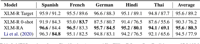 Figure 3 for XeroAlign: Zero-Shot Cross-lingual Transformer Alignment
