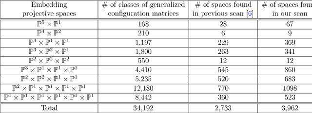 Figure 2 for Machine Learning on generalized Complete Intersection Calabi-Yau Manifolds