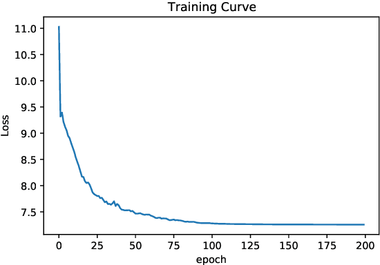 Figure 4 for Machine Learning on generalized Complete Intersection Calabi-Yau Manifolds