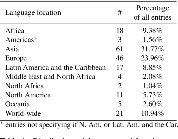 Figure 2 for Documenting Geographically and Contextually Diverse Data Sources: The BigScience Catalogue of Language Data and Resources