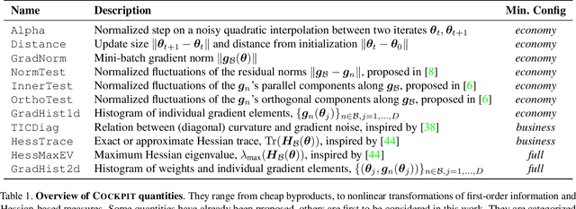 Figure 2 for Cockpit: A Practical Debugging Tool for Training Deep Neural Networks