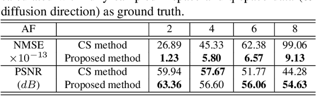 Figure 2 for Self-Learned Kernel Low Rank Approach TO Accelerated High Resolution 3D Diffusion MRI