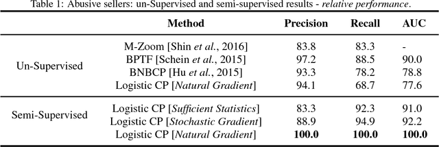 Figure 2 for E-commerce Anomaly Detection: A Bayesian Semi-Supervised Tensor Decomposition Approach using Natural Gradients