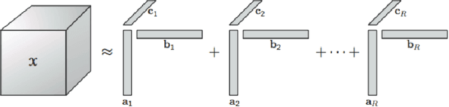 Figure 3 for E-commerce Anomaly Detection: A Bayesian Semi-Supervised Tensor Decomposition Approach using Natural Gradients