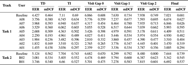 Figure 3 for The 2022 Far-field Speaker Verification Challenge: Exploring domain mismatch and semi-supervised learning under the far-field scenario