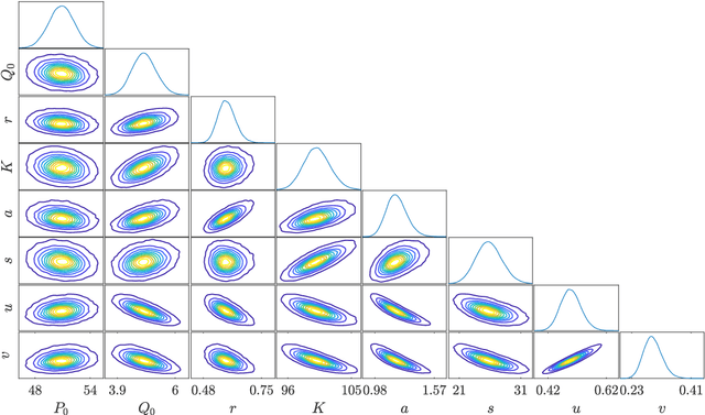 Figure 2 for Deep Composition of Tensor Trains using Squared Inverse Rosenblatt Transports