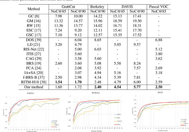 Figure 4 for EISeg: An Efficient Interactive Segmentation Tool based on PaddlePaddle