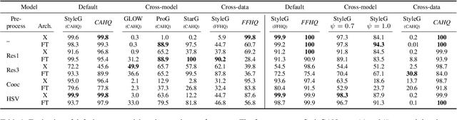 Figure 2 for Detecting CNN-Generated Facial Images in Real-World Scenarios
