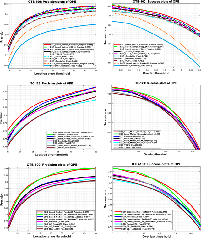 Figure 4 for Adaptive Exploitation of Pre-trained Deep Convolutional Neural Networks for Robust Visual Tracking