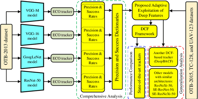 Figure 1 for Adaptive Exploitation of Pre-trained Deep Convolutional Neural Networks for Robust Visual Tracking