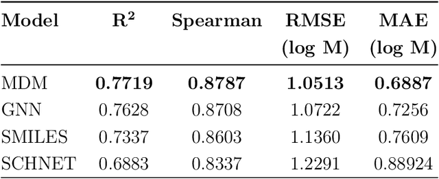 Figure 4 for Predicting Aqueous Solubility of Organic Molecules Using Deep Learning Models with Varied Molecular Representations