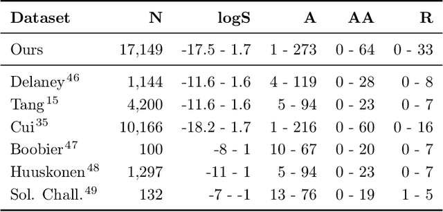 Figure 2 for Predicting Aqueous Solubility of Organic Molecules Using Deep Learning Models with Varied Molecular Representations