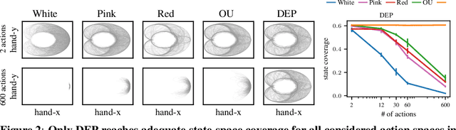Figure 3 for DEP-RL: Embodied Exploration for Reinforcement Learning in Overactuated and Musculoskeletal Systems