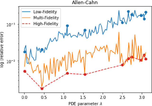 Figure 4 for Multifidelity Modeling for Physics-Informed Neural Networks (PINNs)