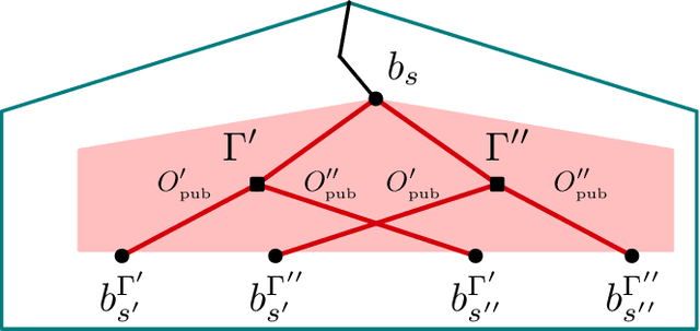 Figure 2 for Solving Common-Payoff Games with Approximate Policy Iteration