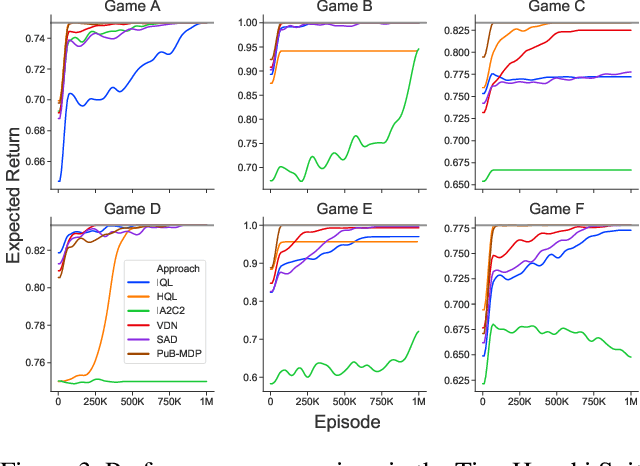 Figure 3 for Solving Common-Payoff Games with Approximate Policy Iteration