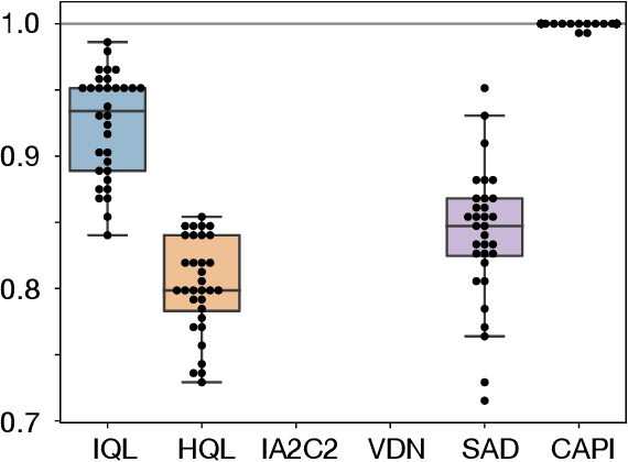 Figure 4 for Solving Common-Payoff Games with Approximate Policy Iteration