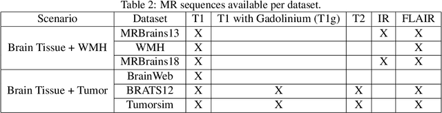 Figure 4 for Joint Learning of Brain Lesion and Anatomy Segmentation from Heterogeneous Datasets