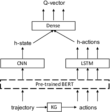Figure 3 for Learn How to Cook a New Recipe in a New House: Using Map Familiarization, Curriculum Learning, and Common Sense to Learn Families of Text-Based Adventure Games