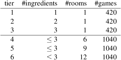 Figure 2 for Learn How to Cook a New Recipe in a New House: Using Map Familiarization, Curriculum Learning, and Common Sense to Learn Families of Text-Based Adventure Games