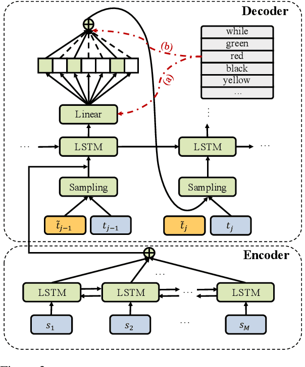 Figure 3 for Alleviate Exposure Bias in Sequence Prediction \\ with Recurrent Neural Networks