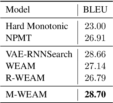 Figure 4 for Alleviate Exposure Bias in Sequence Prediction \\ with Recurrent Neural Networks