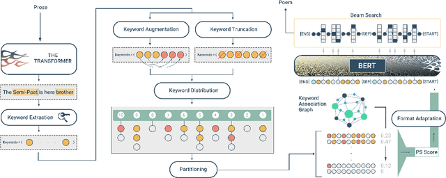 Figure 1 for Prose2Poem: The Blessing of Transformers in Translating Prose to Persian Poetry