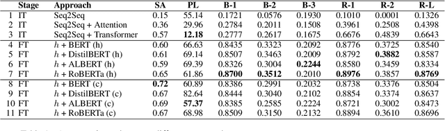 Figure 2 for Prose2Poem: The Blessing of Transformers in Translating Prose to Persian Poetry