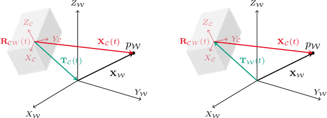 Figure 2 for Some Aspects of Geometric Computer Vision for Analysing Dynamical Scenes focusing Automotive Applications