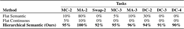 Figure 4 for Towards an Interpretable Hierarchical Agent Framework using Semantic Goals