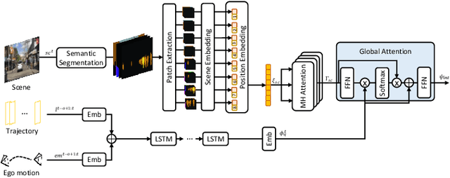 Figure 2 for PedFormer: Pedestrian Behavior Prediction via Cross-Modal Attention Modulation and Gated Multitask Learning