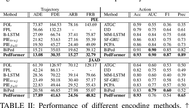 Figure 4 for PedFormer: Pedestrian Behavior Prediction via Cross-Modal Attention Modulation and Gated Multitask Learning