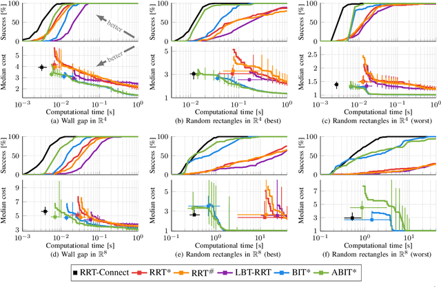 Figure 3 for Advanced BIT* (ABIT*): Sampling-Based Planning with Advanced Graph-Search Techniques