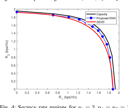 Figure 4 for Secure Precoding in MIMO-NOMA: A Deep Learning Approach