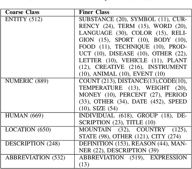 Figure 4 for A Comprehensive Comparison of Machine Learning Based Methods Used in Bengali Question Classification