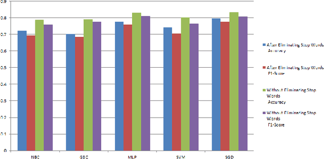 Figure 3 for A Comprehensive Comparison of Machine Learning Based Methods Used in Bengali Question Classification