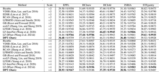 Figure 2 for Detail-Preserving Transformer for Light Field Image Super-Resolution